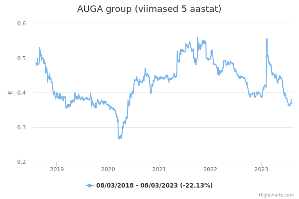 AUGA group aktsia graafik